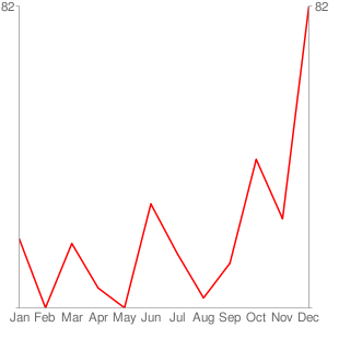 Tweets per month